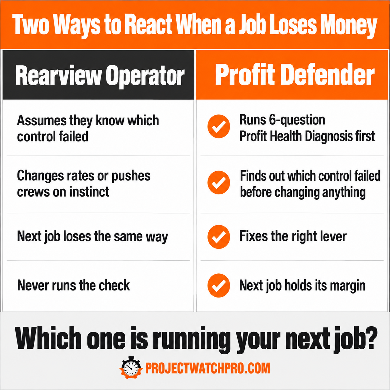 **Alt text:** Comparison card showing Rearview Operator guessing which problem to fix versus Profit Defender running the 6-question Profit Health Diagnosis first and fixing the right control. **Alt text:** Comparison card showing Rearview Operator guessing which problem to fix versus Profit Defender running the 6-question Profit Health Diagnosis first and fixing the right control.