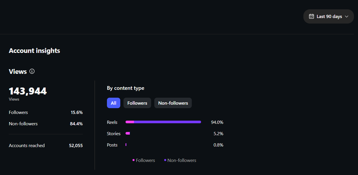 Account Alpha IG 90 Days