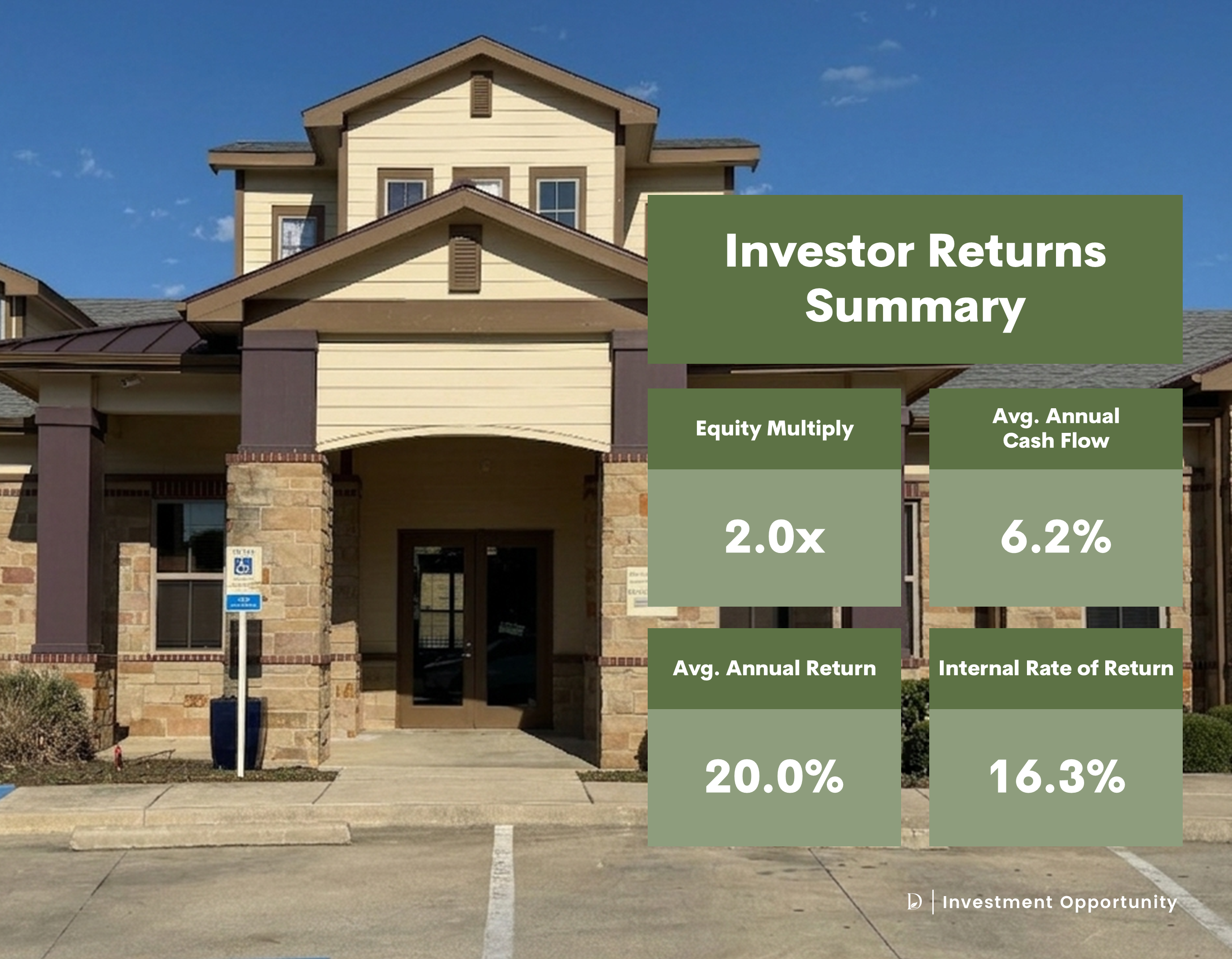 Investor Returns Summary: 2.0x Equity Multiple, 6.2% Average Annual Cash Flow, 20.0% Average Annual Return, 16.3% IRR