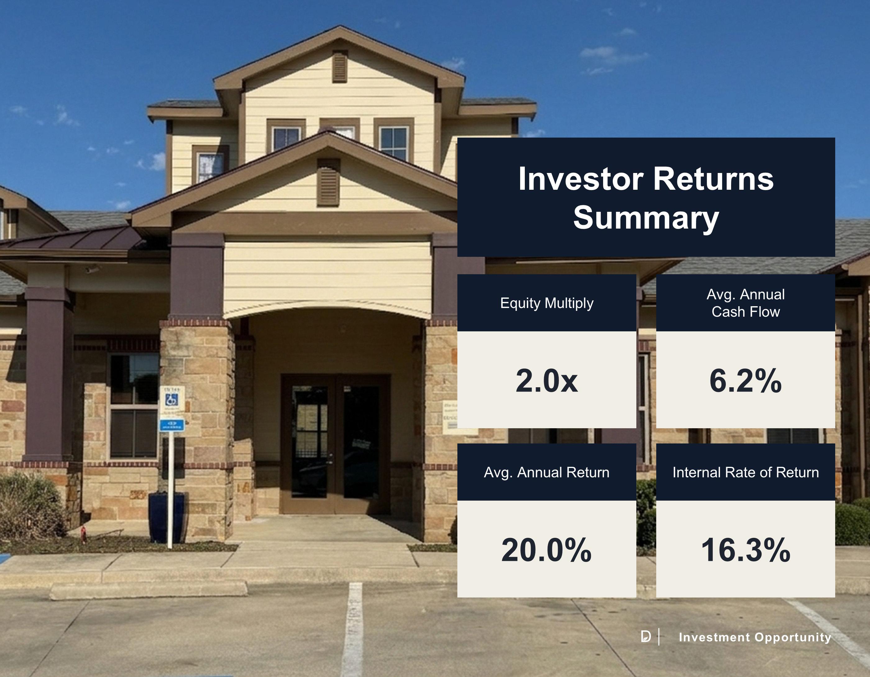 Investor Returns Summary: 2.0x Equity Multiple, 6.2% Average Annual Cash Flow, 20.0% Average Annual Return, 16.3% IRR
