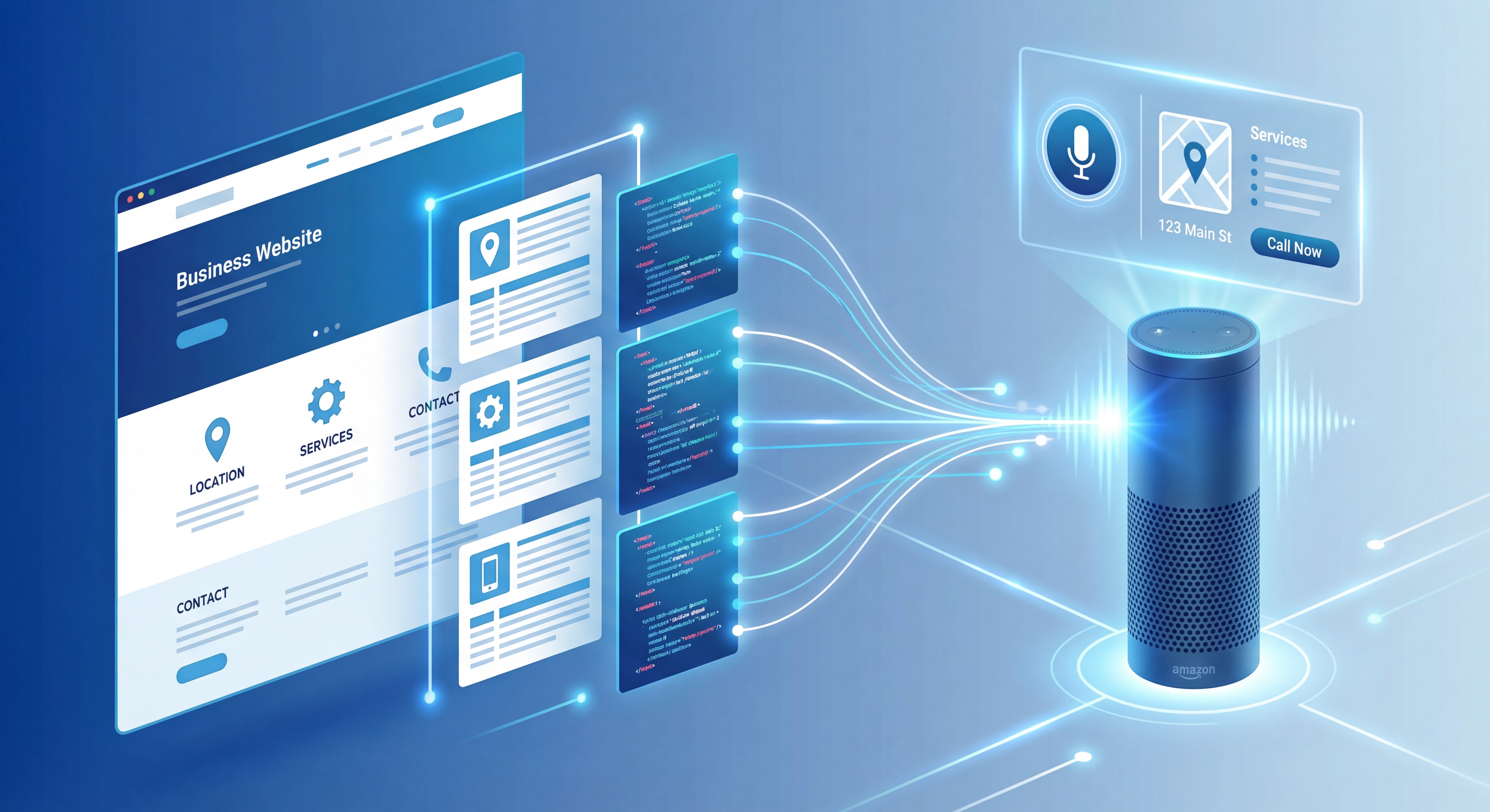 Illustration of schema markup transforming business website data into structured information for Alexa, demonstrating how to get listed on Alexa business directory and improve Alexa voice search listing visibility.