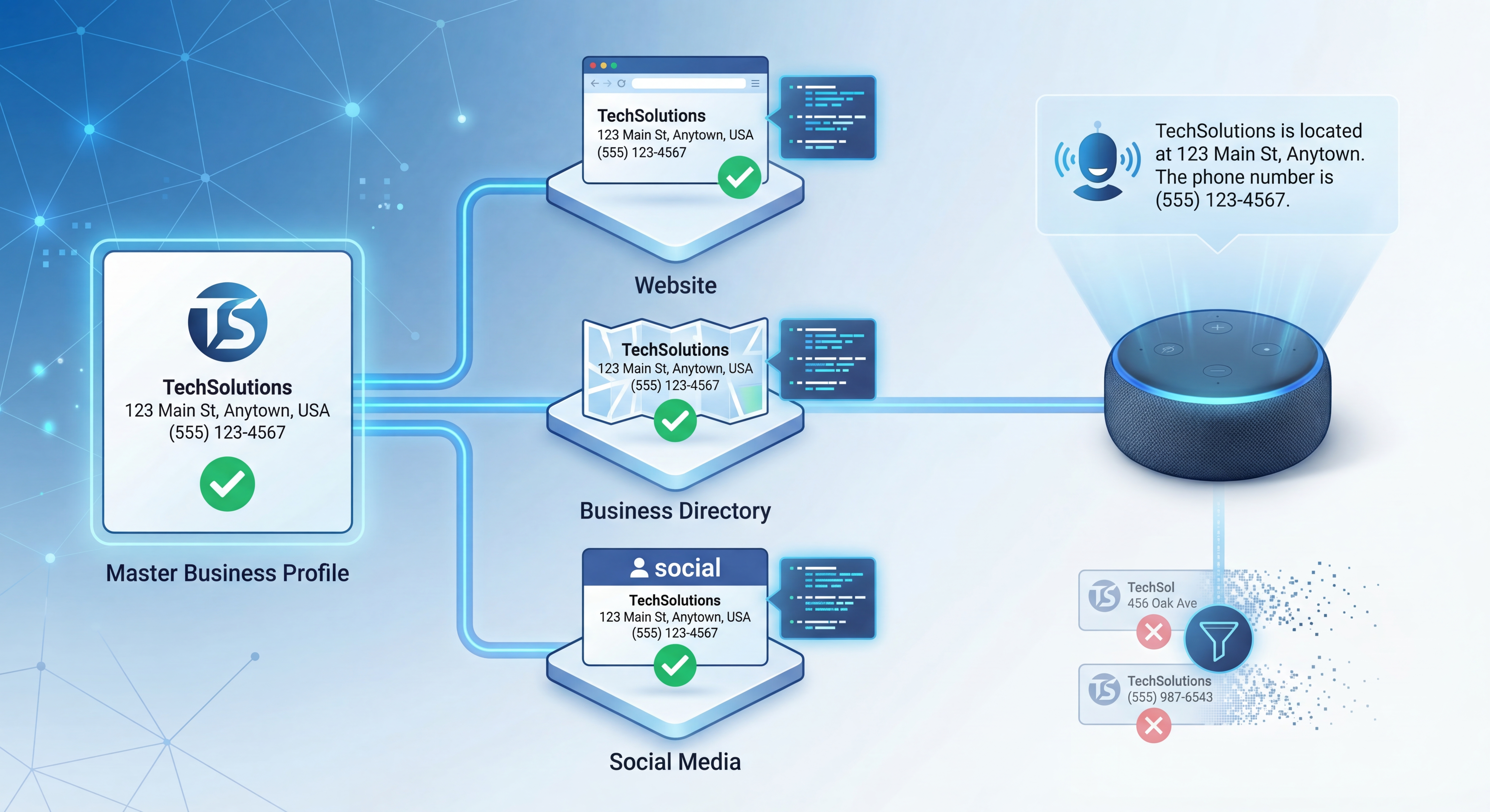 Illustration of consistent business name, address, and phone data across online listings improving Alexa business directory accuracy and Alexa voice search listing, showing how to get listed on Alexa with correct NAP information.