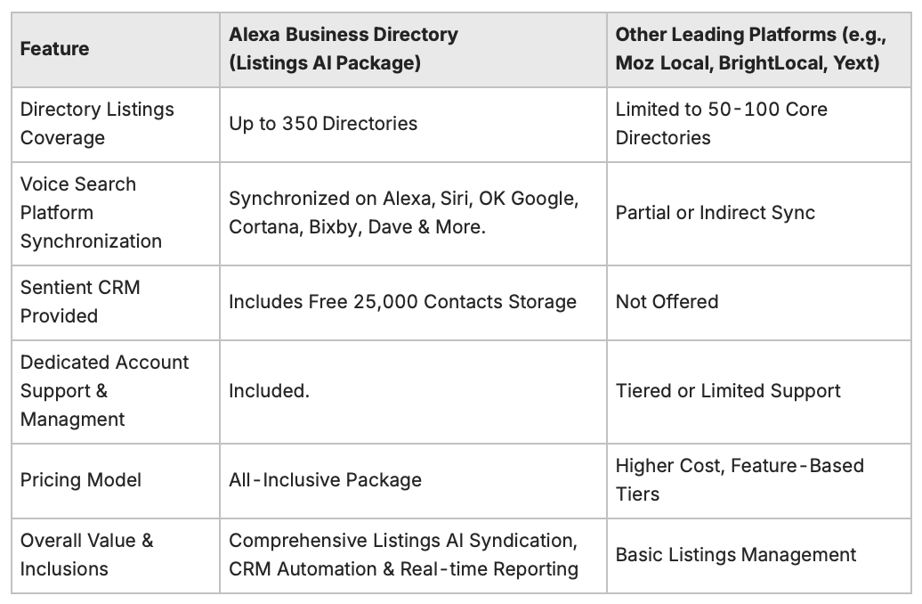 Comparison chart of Alexa Business Directory Listings AI vs other platforms like Moz Local, BrightLocal, and Yext, highlighting superior Alexa voice search listing coverage, how to get listed on Alexa business directory, and advanced voice search platform synchronization.