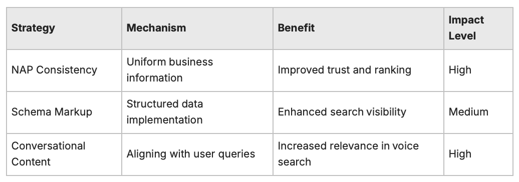A table demonstrating the strategies, benefits and mechanisms used for ranking on local voice search platforms and the level of impact each strategy holds