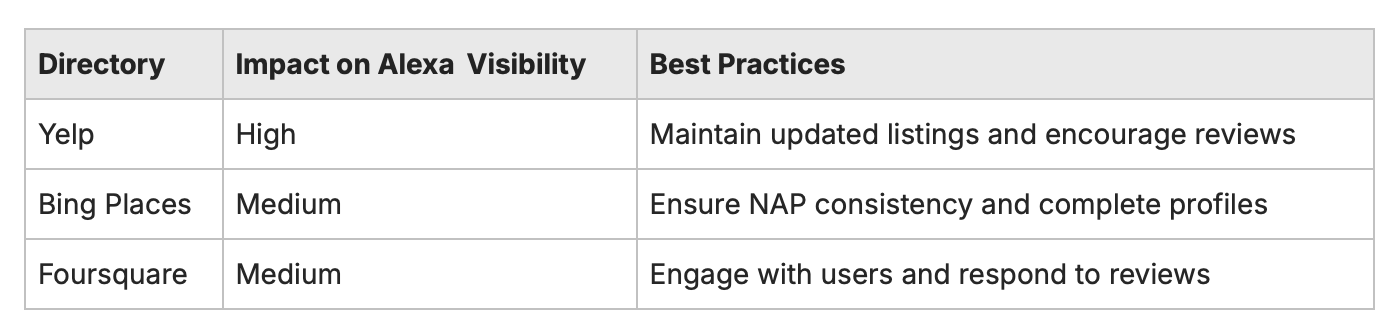 Comparison table of Yelp, Bing Places, and Foursquare impact on Alexa voice search visibility with local SEO best practices including NAP consistency and review management.