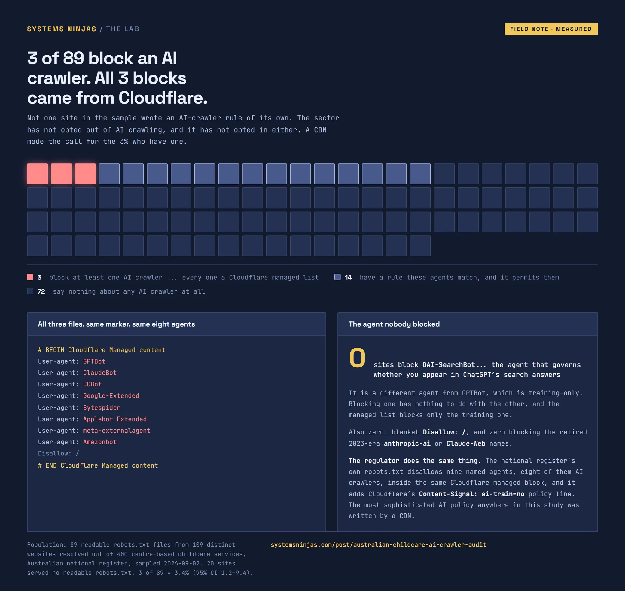 Chart: of 89 readable robots.txt files, 3 block an AI crawler and all three carry Cloudflare's managed content marker, 14 have a permissive rule, and 72 say nothing about AI crawlers at all.