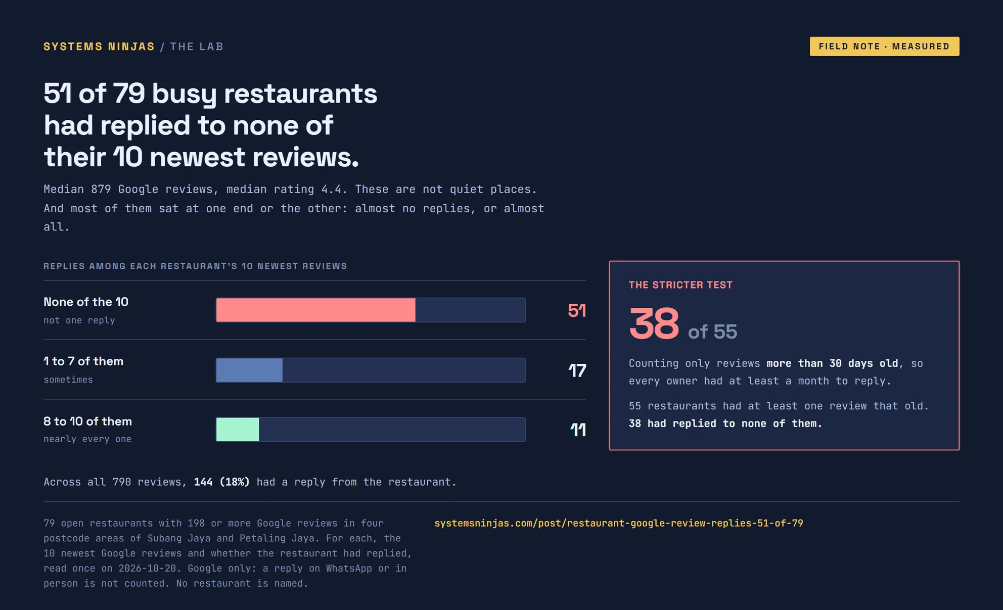 Bar chart of 79 busy restaurants by how many of their 10 newest Google reviews had a reply: 51 replied to none, 17 to 1 to 7, and 11 to 8 or more. Beside it, the stricter test: 38 of 55 had replied to none of their reviews older than 30 days.