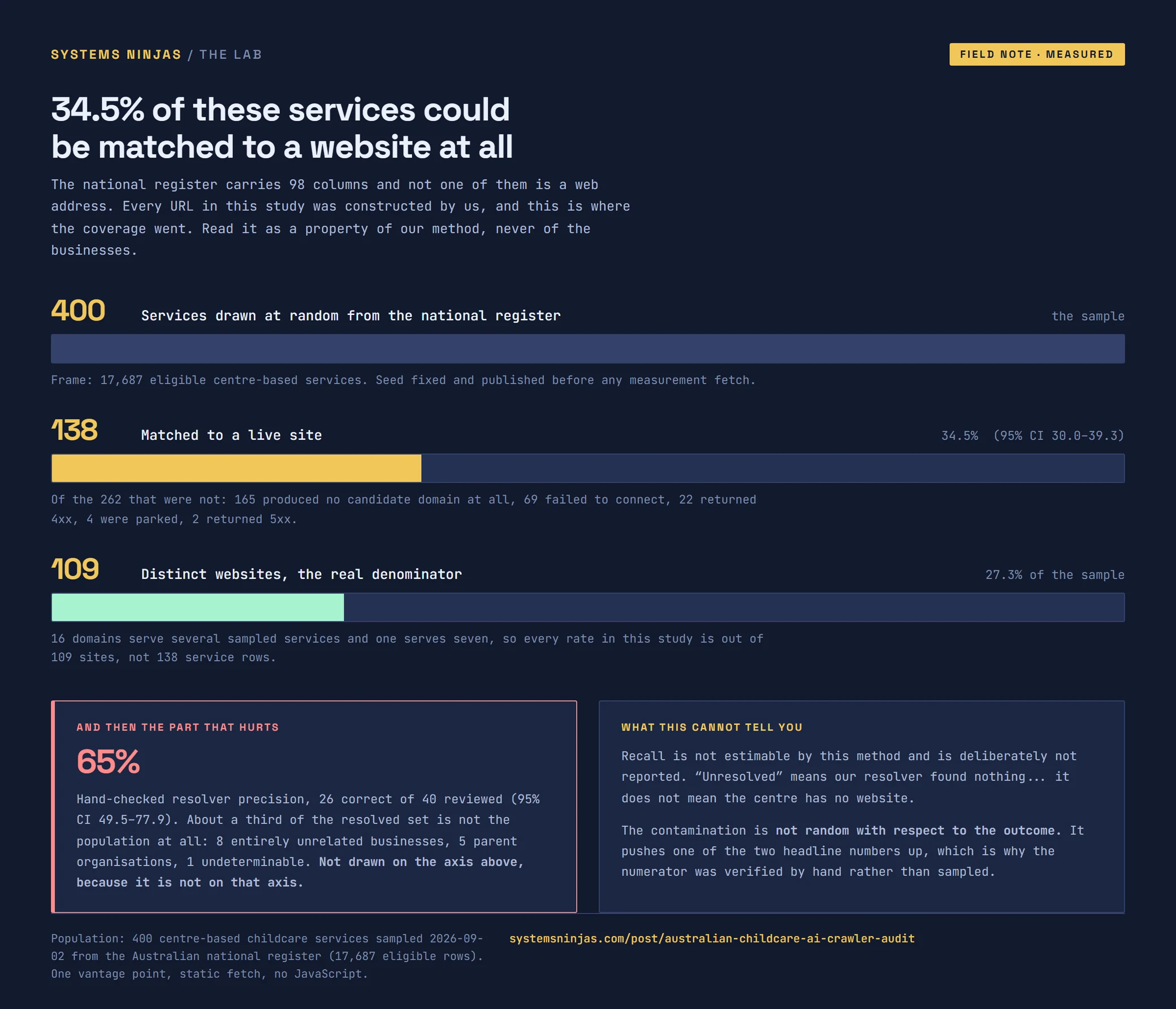 Funnel chart: 400 services sampled, 138 matched to a live site (34.5%), 109 distinct websites, and hand-checked resolver precision of 65%.