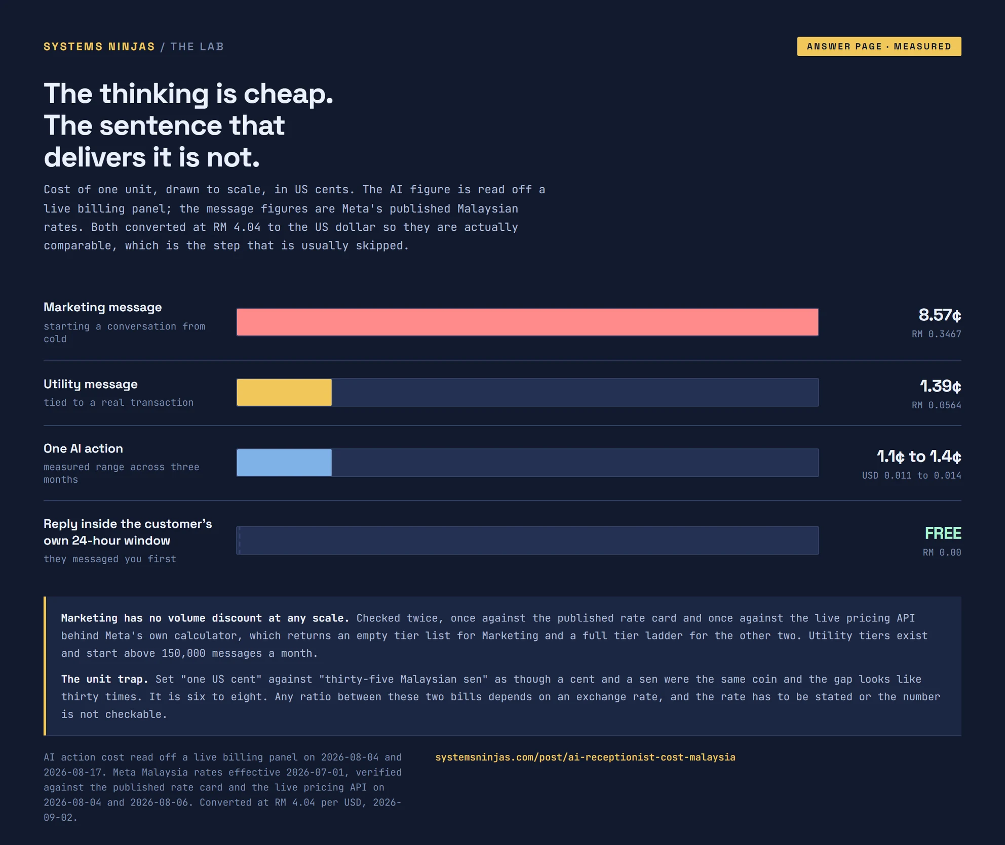 Bar chart comparing the cost of one unit: a marketing message at 8.57 US cents against a utility message at 1.39 cents, one AI action at 1.1 to 1.4 cents, and a reply inside the customer's own window at zero.