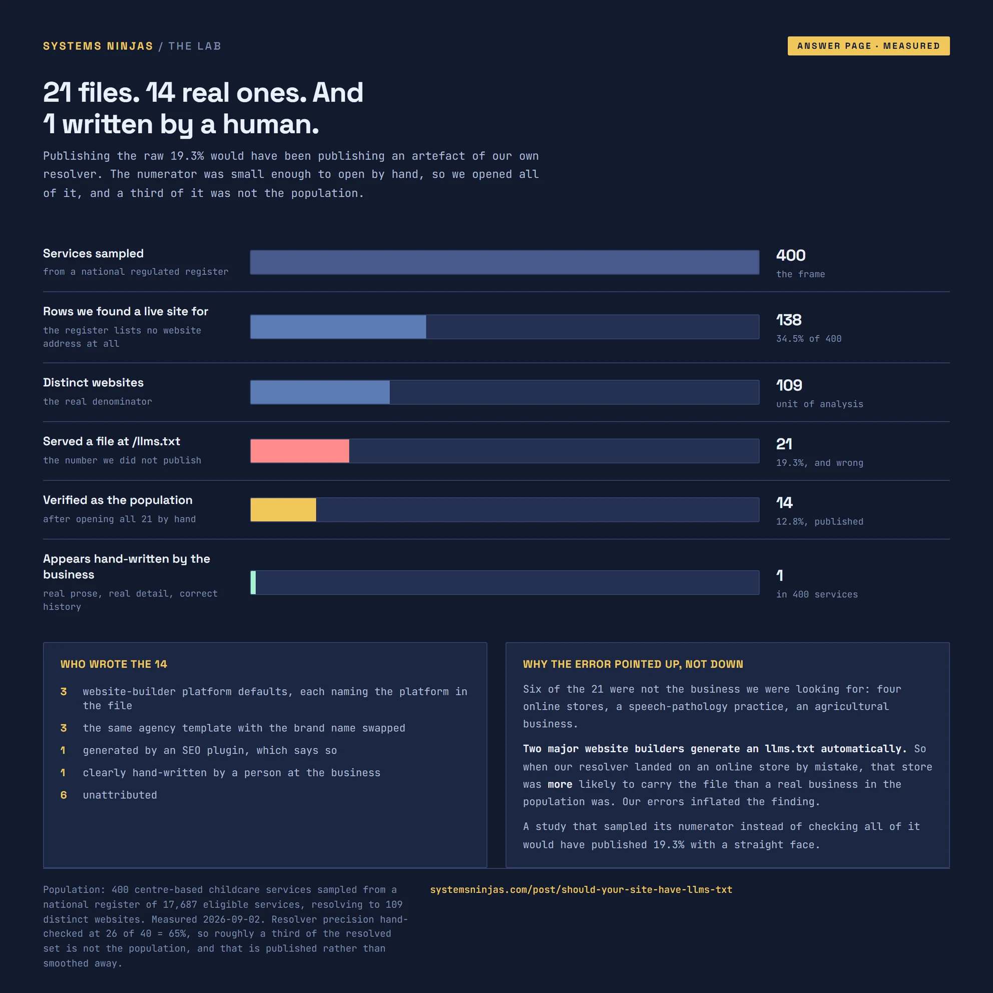 Funnel from 400 sampled services down to 138 resolved rows, 109 distinct websites, 21 sites serving an llms.txt, 14 verified as the population, and 1 file that appears hand-written.