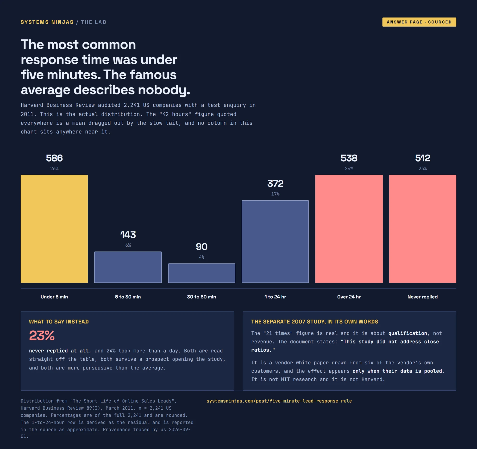 Column chart of how fast 2,241 US companies answered a test enquiry in 2011. The tallest column is under five minutes at 586 companies, and 512 never replied at all.