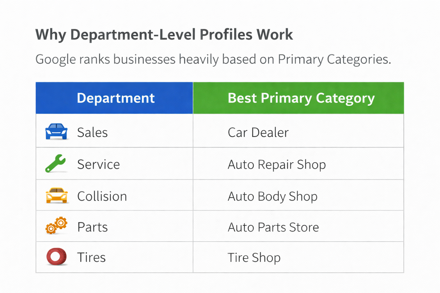 Why Dealership Department Level Profiles Work On Google