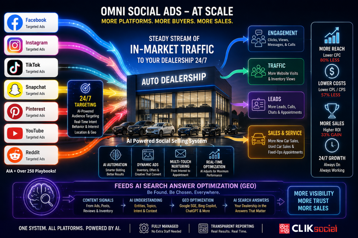 CLIKsocial Automotive Dealer Omni Social - Ads at Scale Traffic Flow 