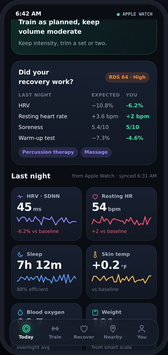 Did your recovery work? Expected versus actual HRV, resting heart rate and soreness