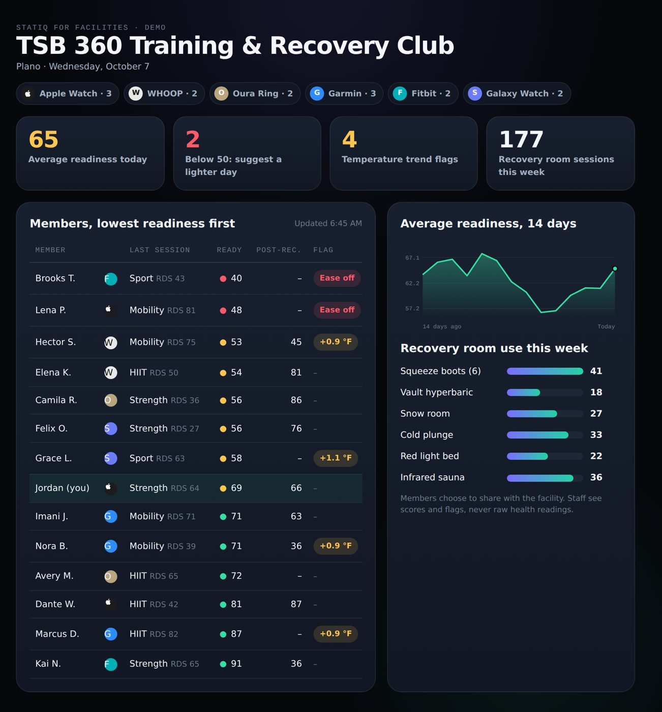 StatIQ facility dashboard showing members sorted by readiness and recovery room use