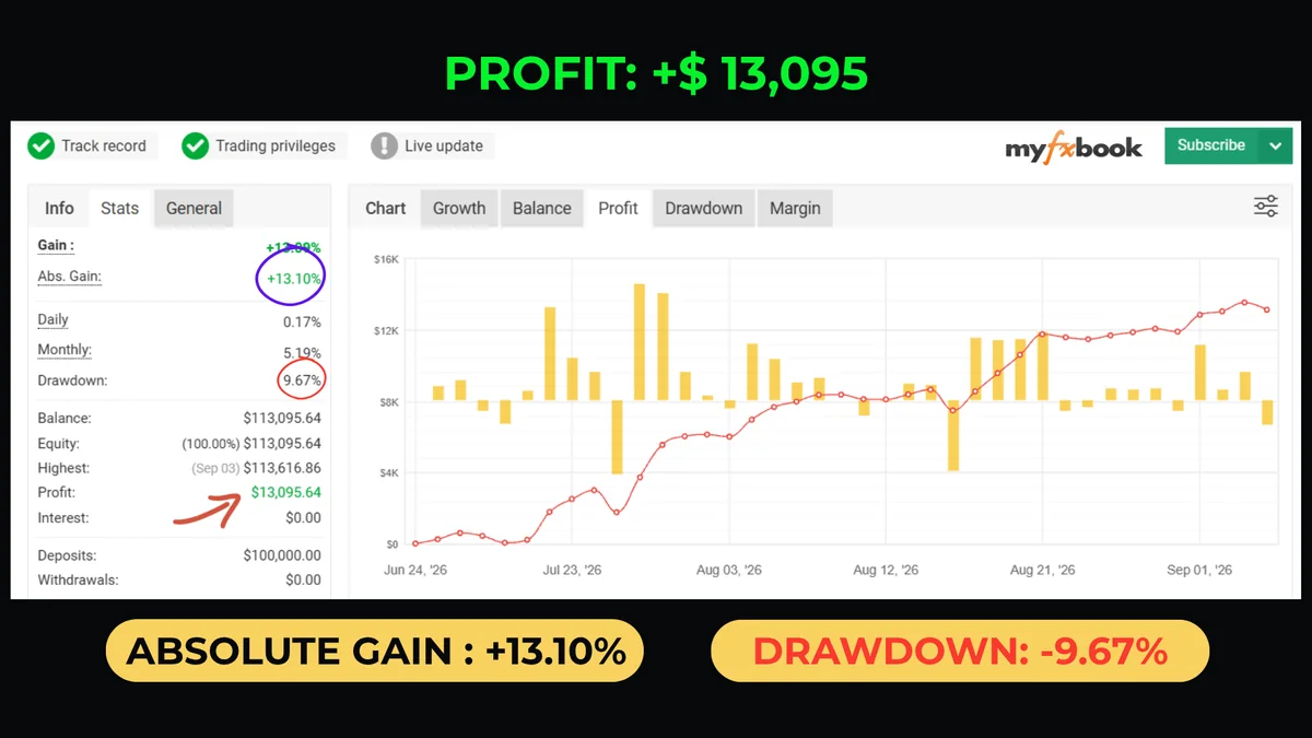 MyFxBook account record 5 of 7