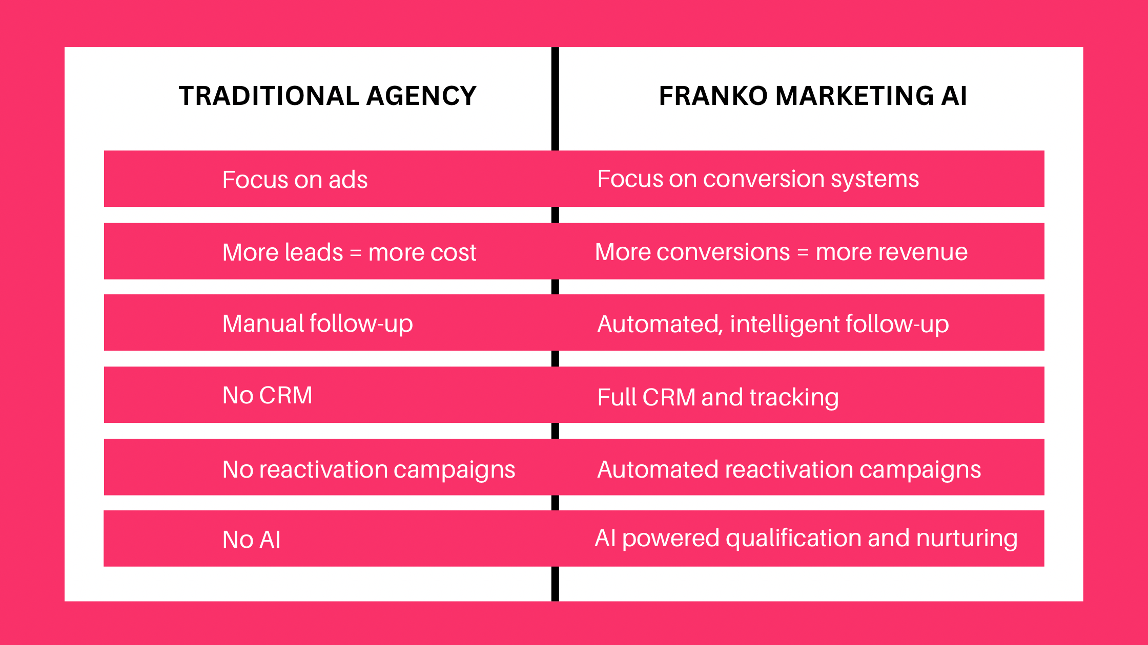 Traditional Agencies VS FRANKO marketing AI