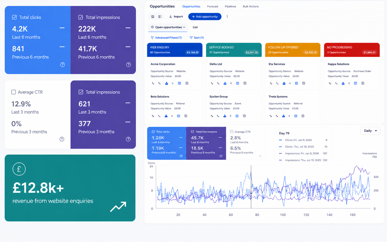 Google Search Console data showing 6 months of foundations work