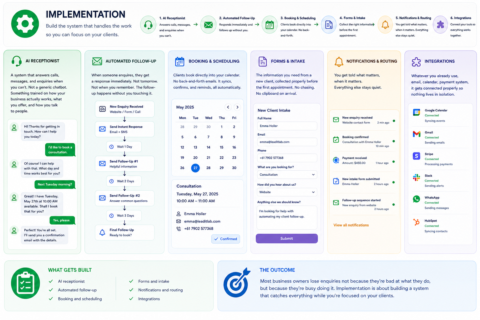 System showing chat widget, automated follow-up, conversation hub, opportunity pipeline