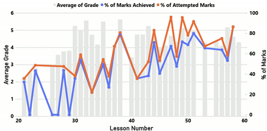 Chart showing a student's average grade and percentage of marks climbing across lessons