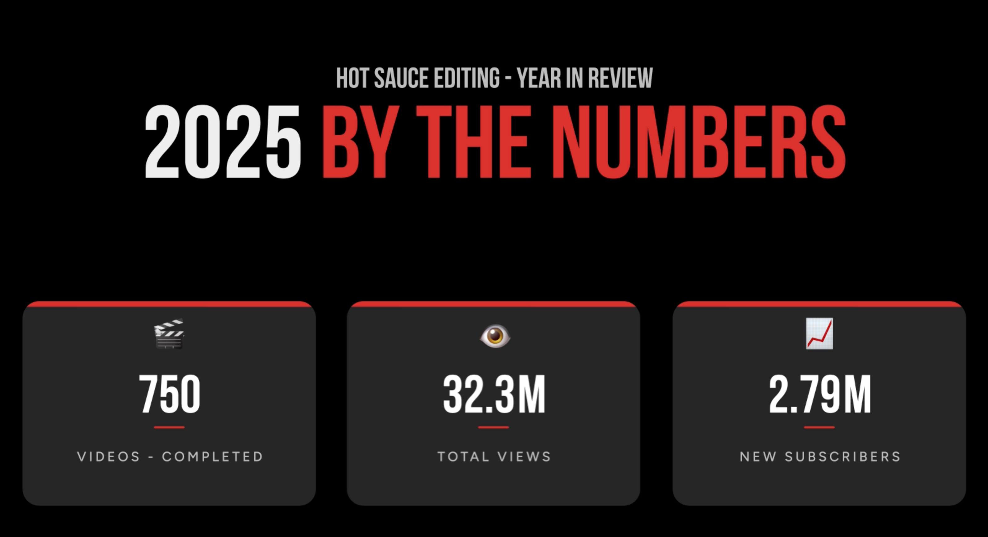 Hot Sauce Editing 2025 by the numbers: 750 videos completed, 32.3M total views, 2.79M new subscribers