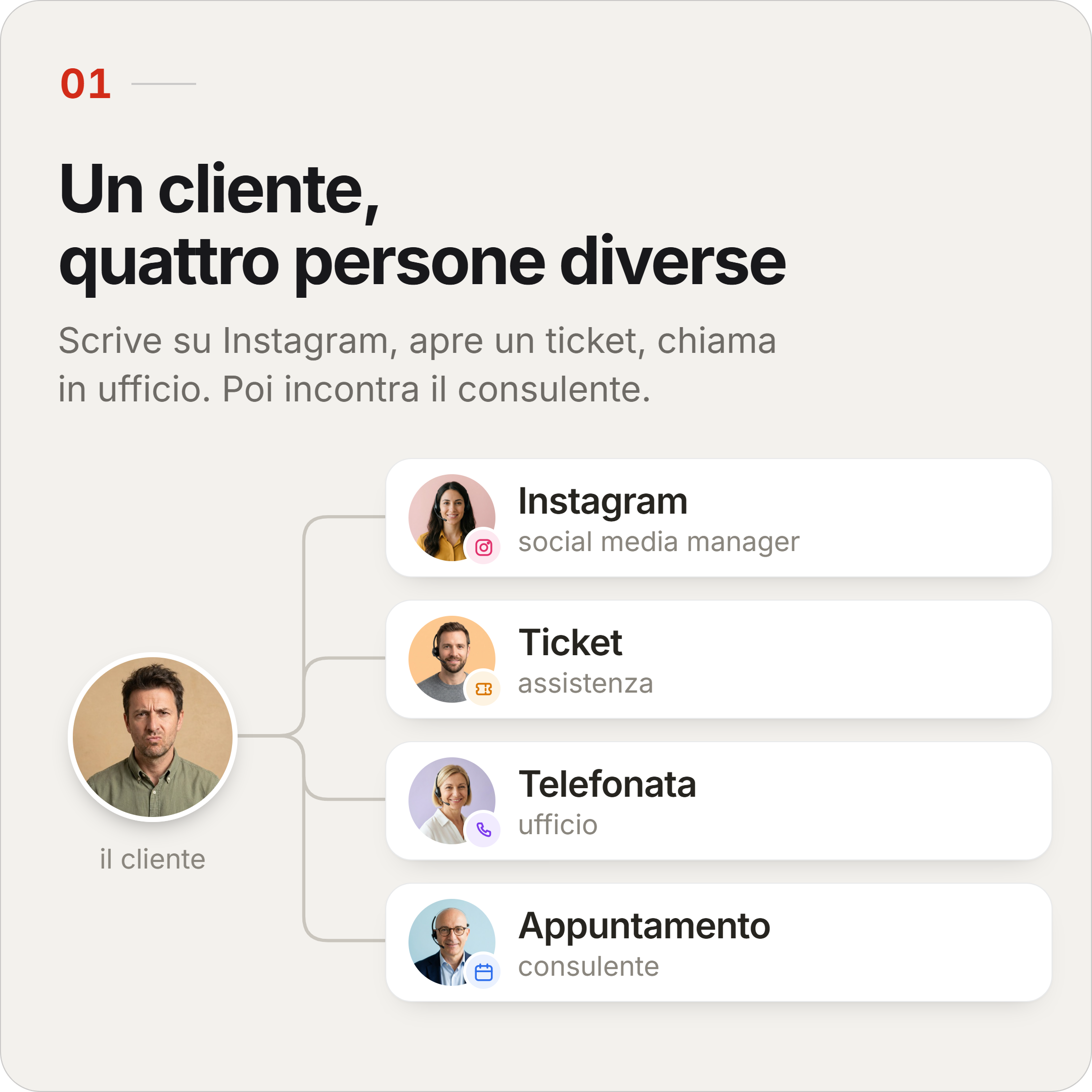1. Un cliente, quattro persone diverse: scrive su Instagram, apre un ticket, chiama in ufficio, poi incontra il consulente.