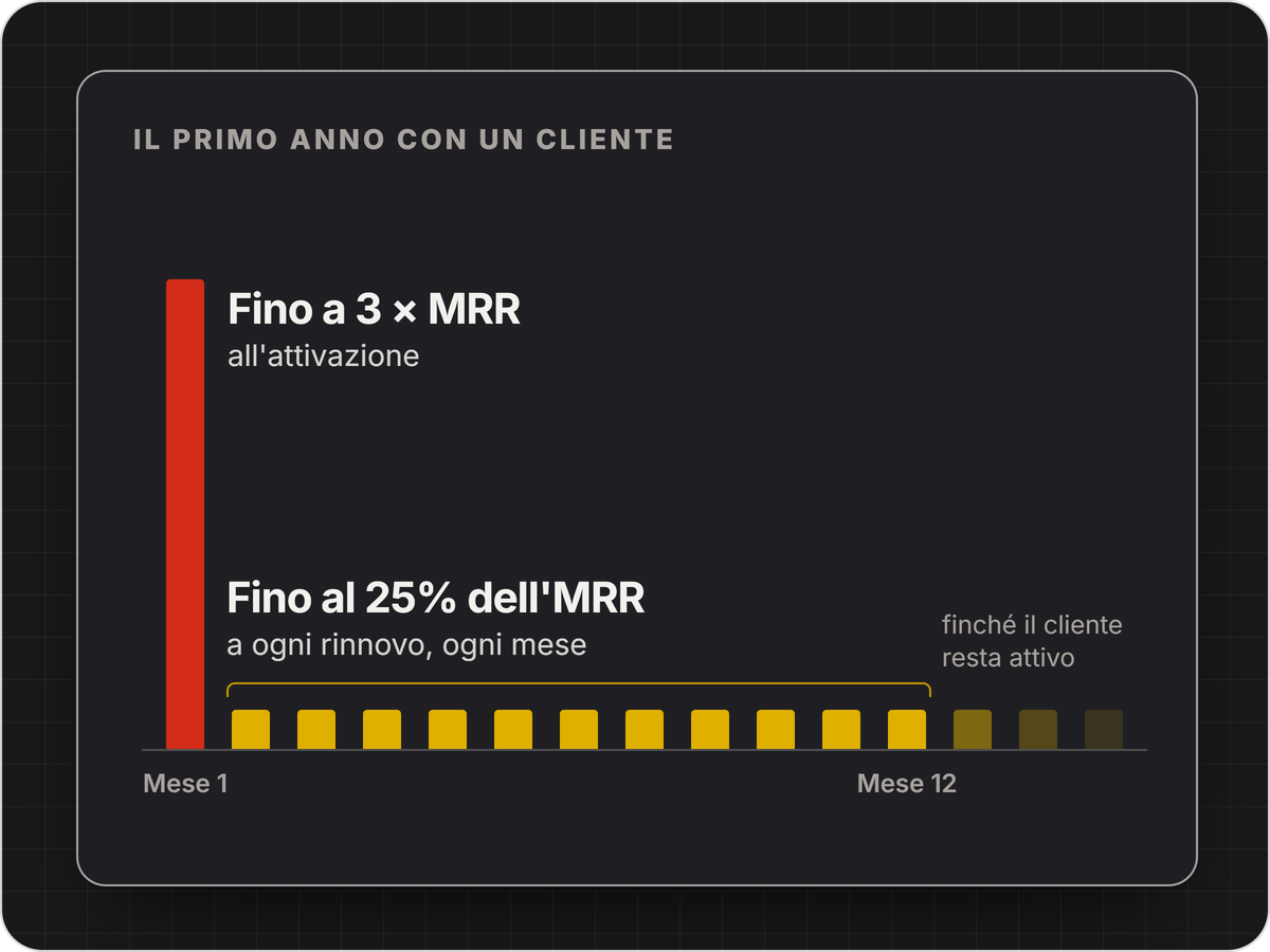 Grafico: gettone all'attivazione e percentuale ricorrente sui rinnovi