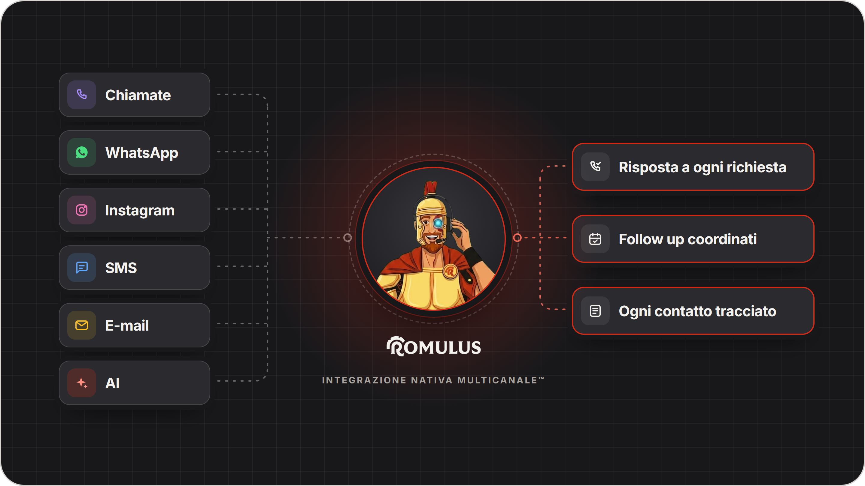 Romulus al centro: chiamate, WhatsApp, Instagram, SMS, e-mail e AI arrivano in un unico sistema, che dà risposta a ogni richiesta, follow up coordinati e ogni contatto tracciato.