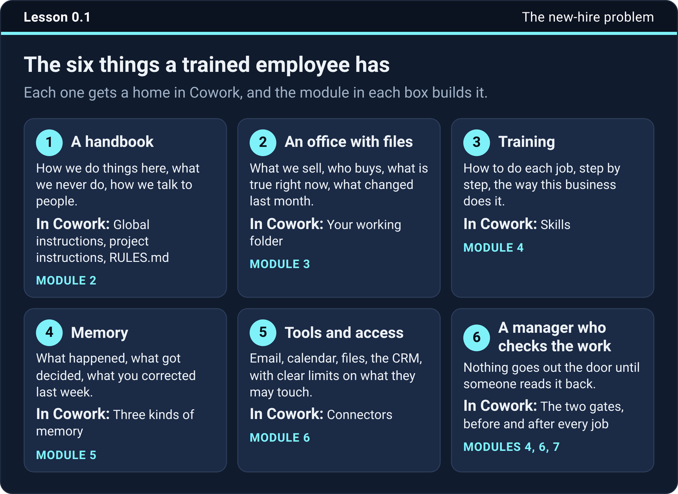Lesson 0.1, the six things a trained employee has