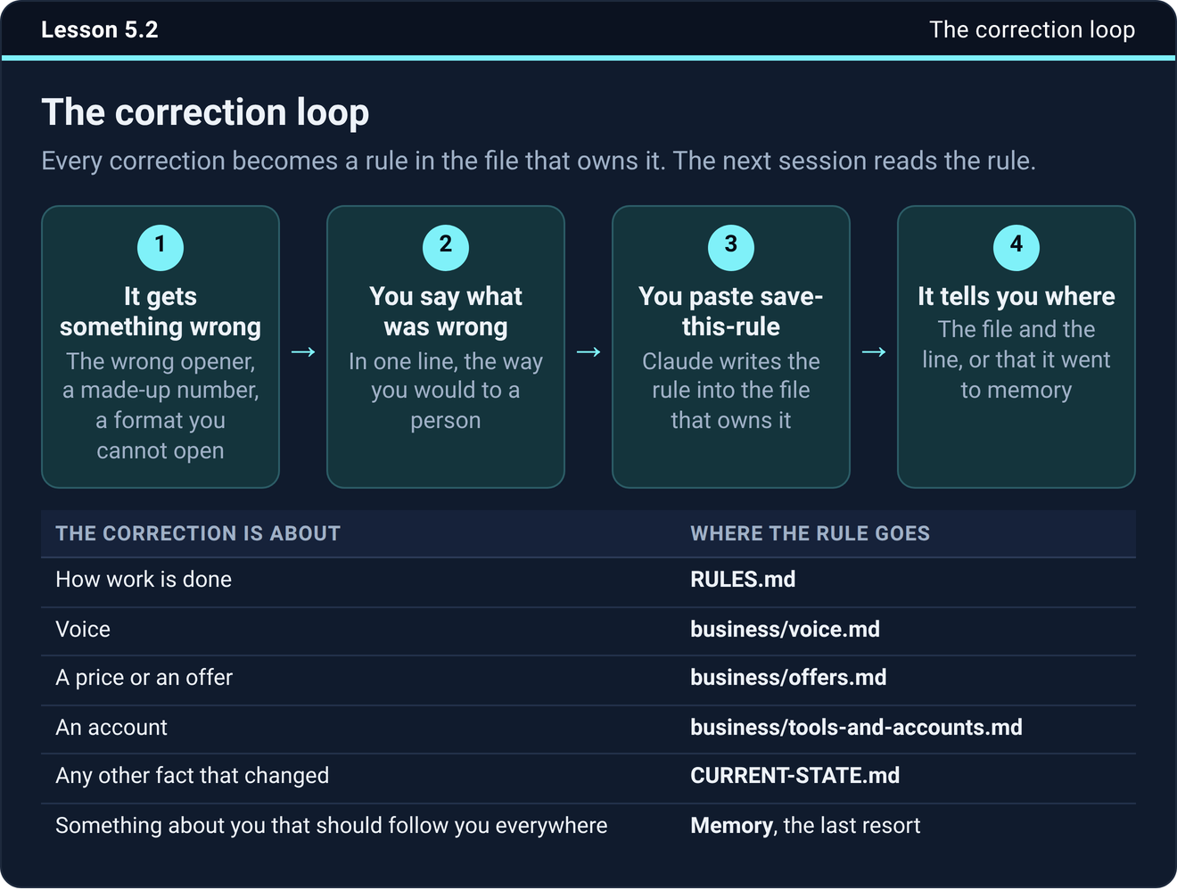 Lesson 5.2, the correction loop