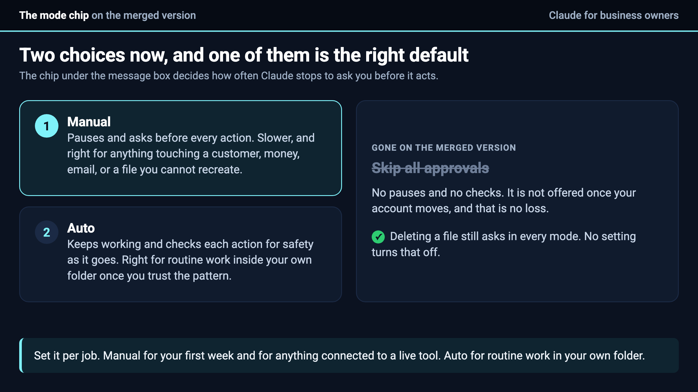 The mode chip on the merged version: Manual asks before every action, Auto checks as it goes, and Skip all approvals is gone.