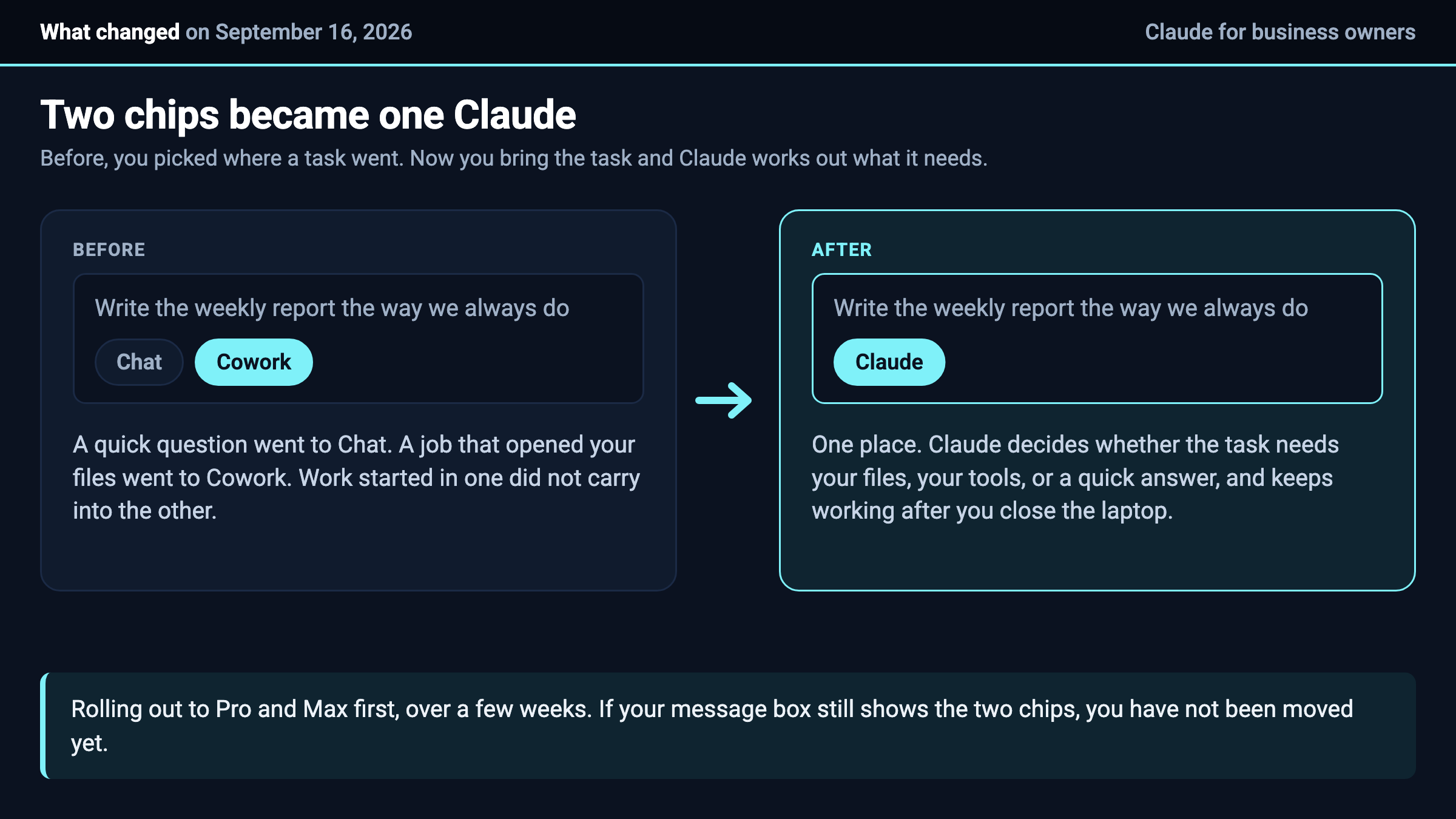Before, two chips named Chat and Cowork under the message box. After, one Claude that works out what the task needs.