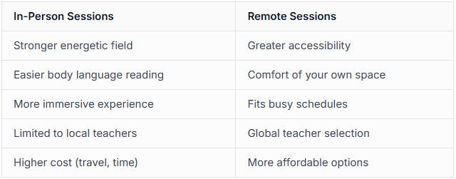 In-Person Versus Remote Sessions