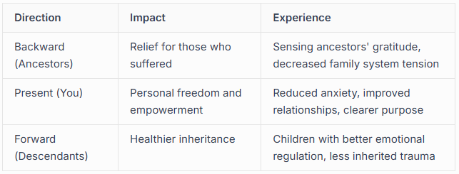 Healing Backward and Forward