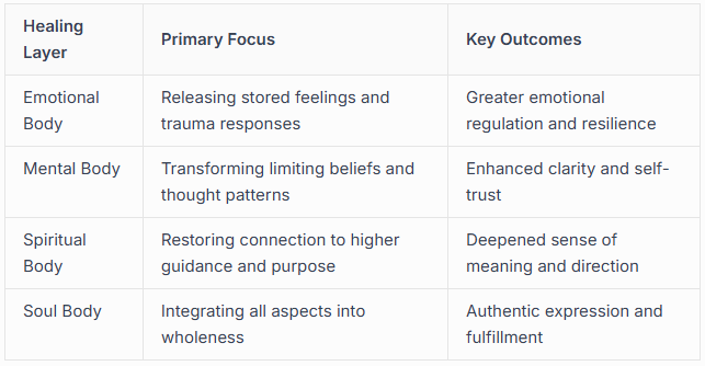 Working with Emotional and Mental Bodies