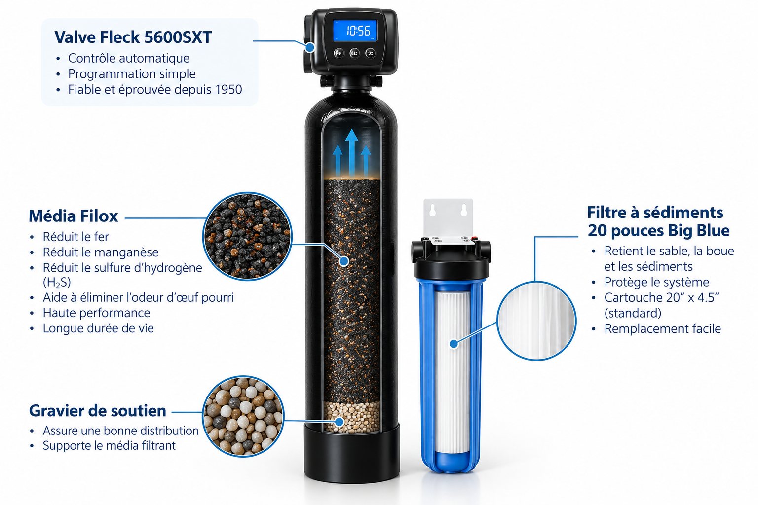 Système d'oxydation pour traiter le manganèse dans l'eau de puits