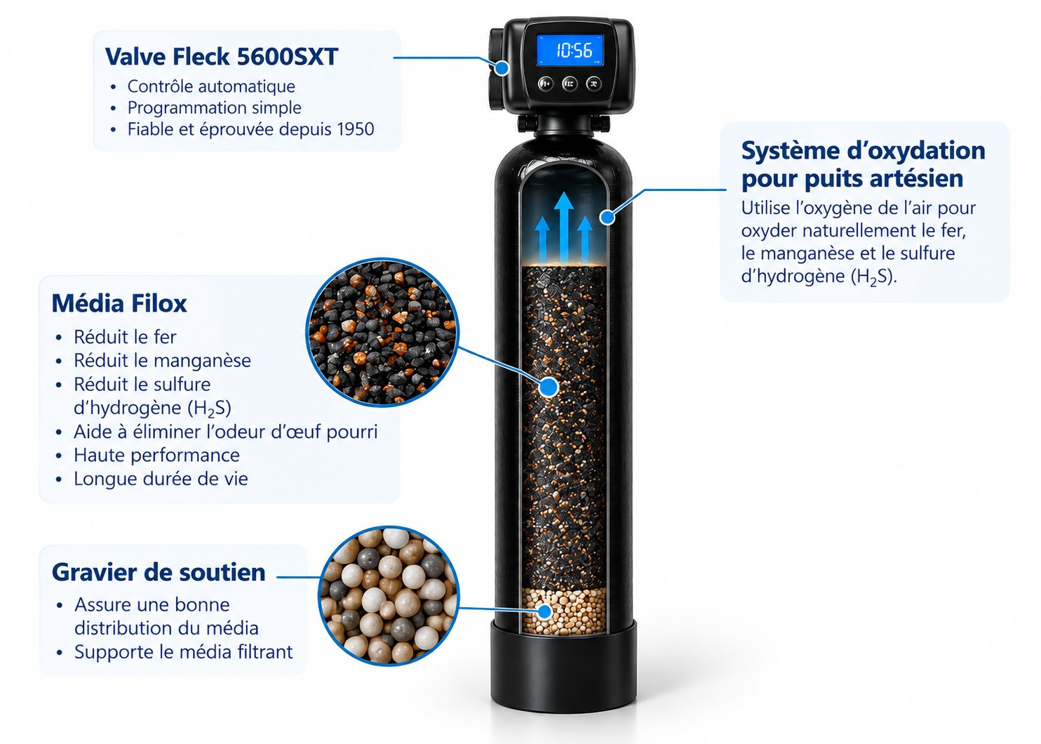 Système d'oxydation pour traiter le soufre dans l'eau de puits