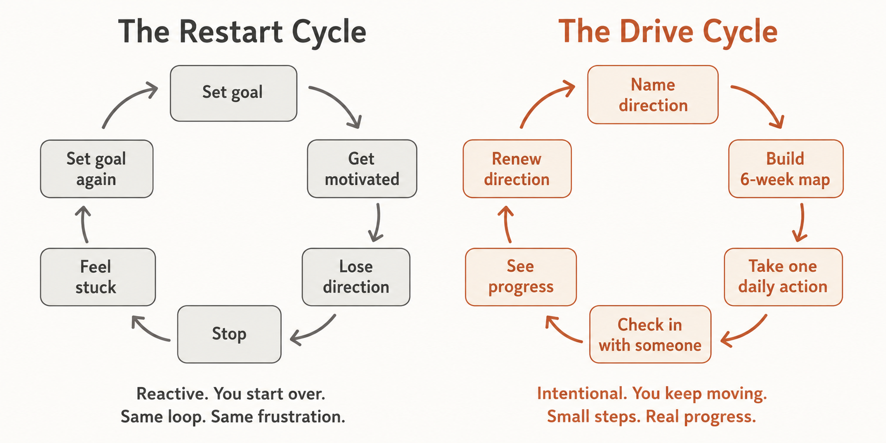 Two circular diagrams comparing the restart cycle to the drive cycle in personal growth. Two circular diagrams comparing the restart cycle to the drive cycle in personal growth.