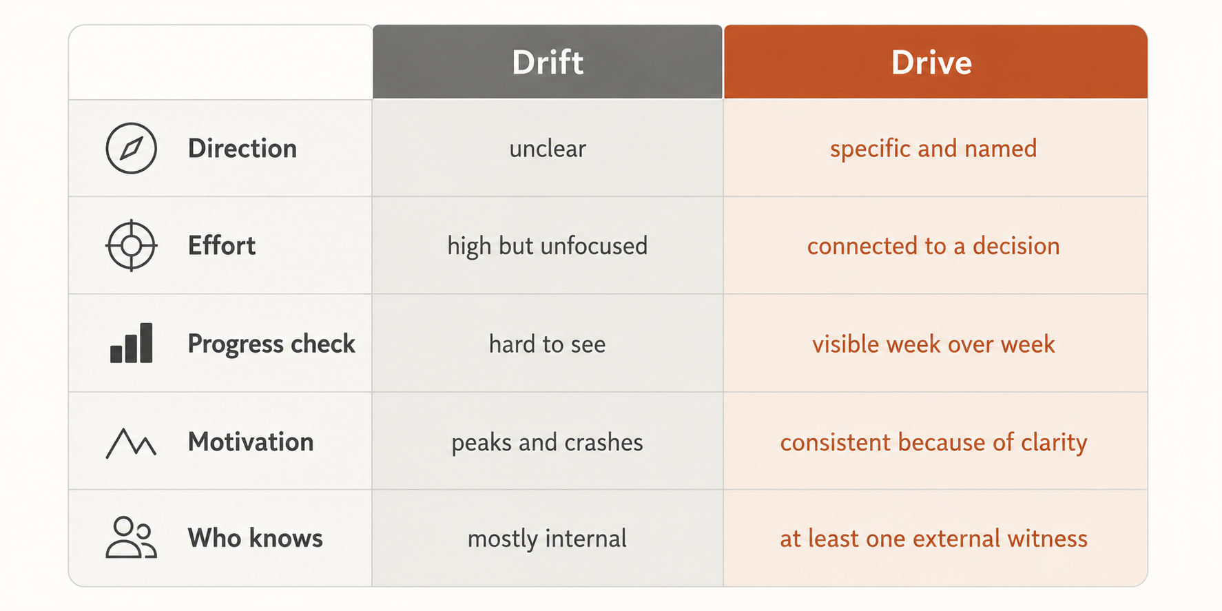 A side-by-side comparison table showing the five key differences between drift and drive in personal development. A side-by-side comparison table showing the five key differences between drift and drive in personal development.