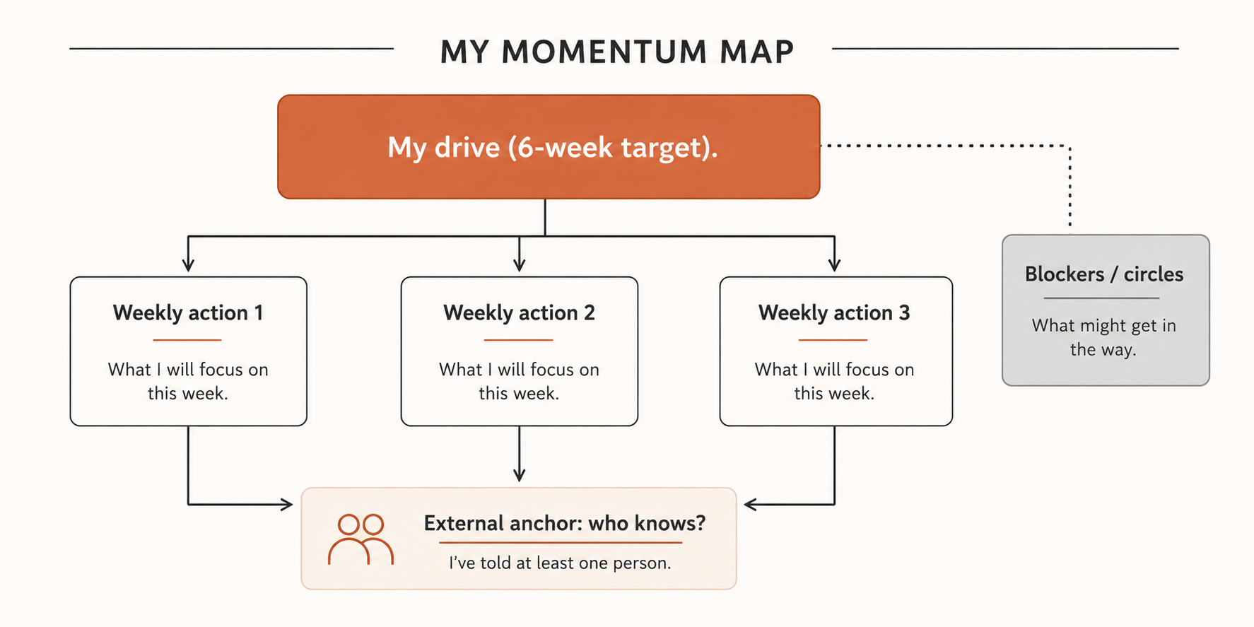 A one-page diagram showing the structure of a momentum map with drive target, weekly actions, and blockers.