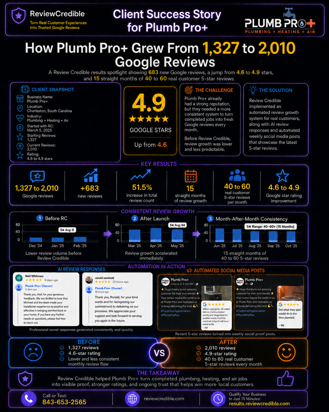 Plumb Pro+ Case Study Results