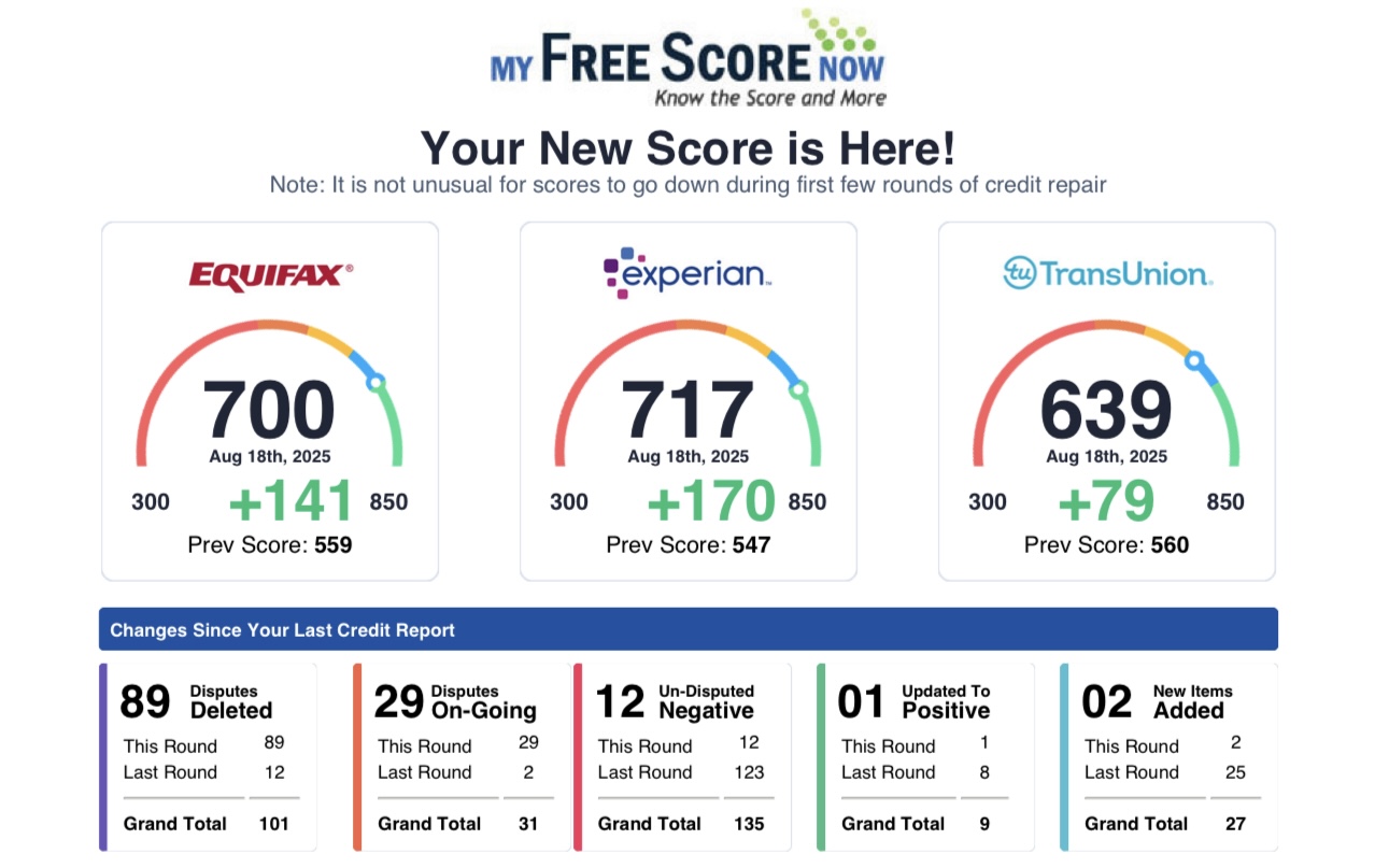 Client score result — Equifax 700 +141, Experian 717 +170, TransUnion 639 +79, 89 disputes deleted