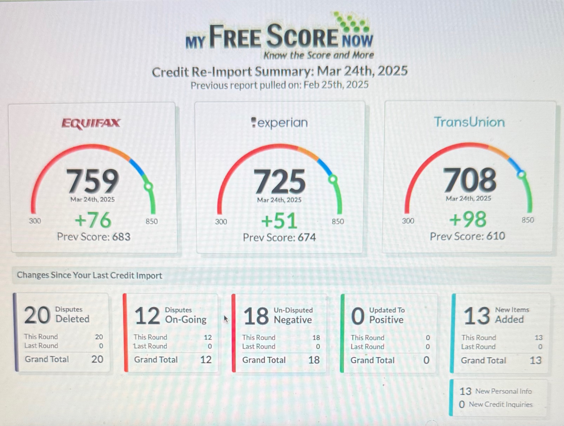 Client score result — Equifax 759 +76, Experian 725 +51, TransUnion 708 +98, 20 disputes deleted