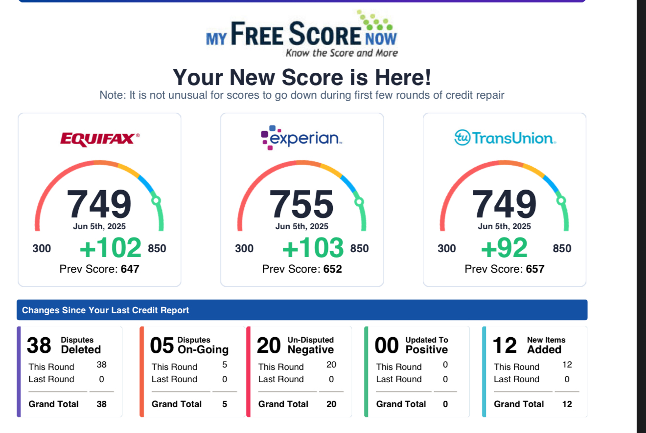 Client score result — Equifax 749 +102, Experian 755 +103, TransUnion 749 +92, 38 disputes deleted