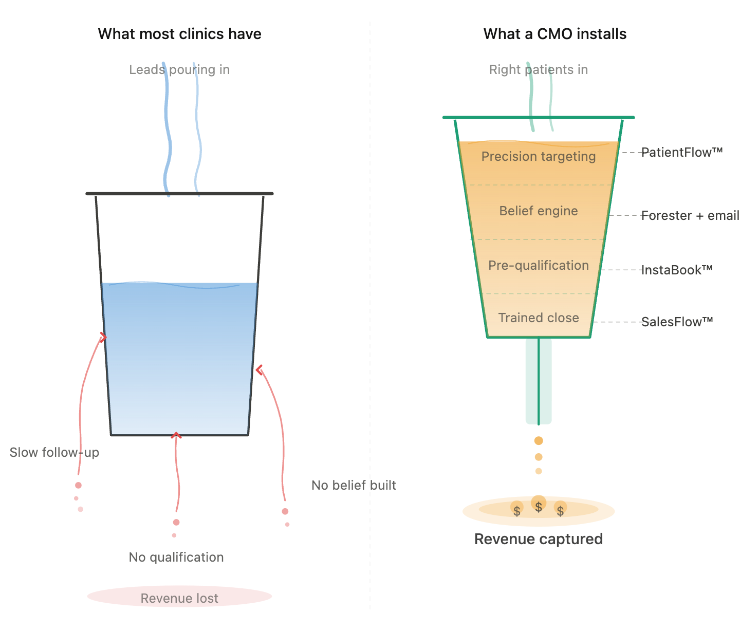 ClinicFlow Visualization