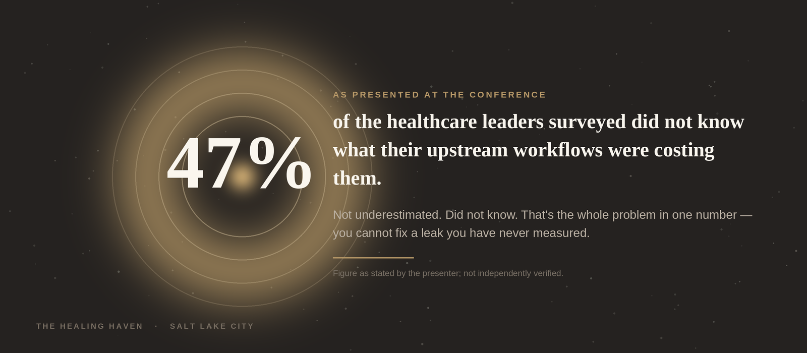47% of the healthcare leaders surveyed did not know what their upstream workflows were costing them — figure as stated by the presenter