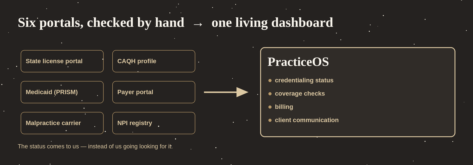 Six portals checked by hand becoming one living PracticeOS dashboard