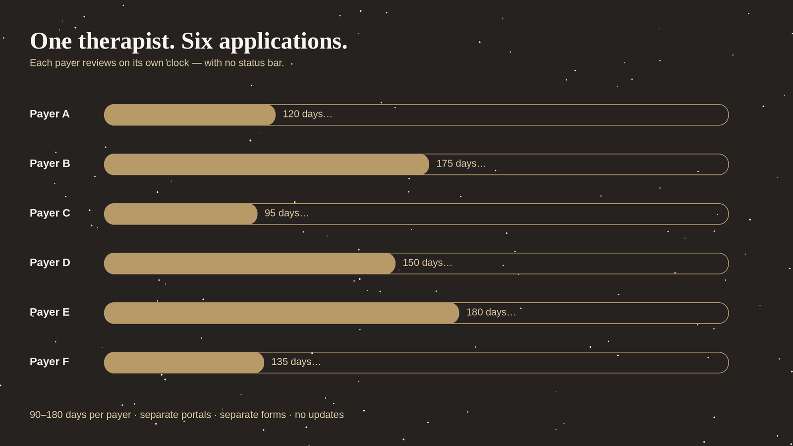 One therapist, six applications — each payer reviews on its own 90 to 180 day clock, with no status bar