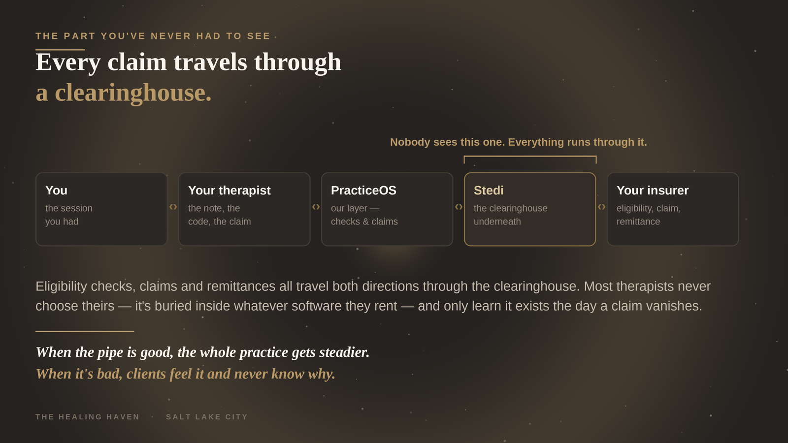How a claim travels: you, your therapist, the practice's software, the clearinghouse in the middle, and the insurance company — the clearinghouse is the part nobody ever sees