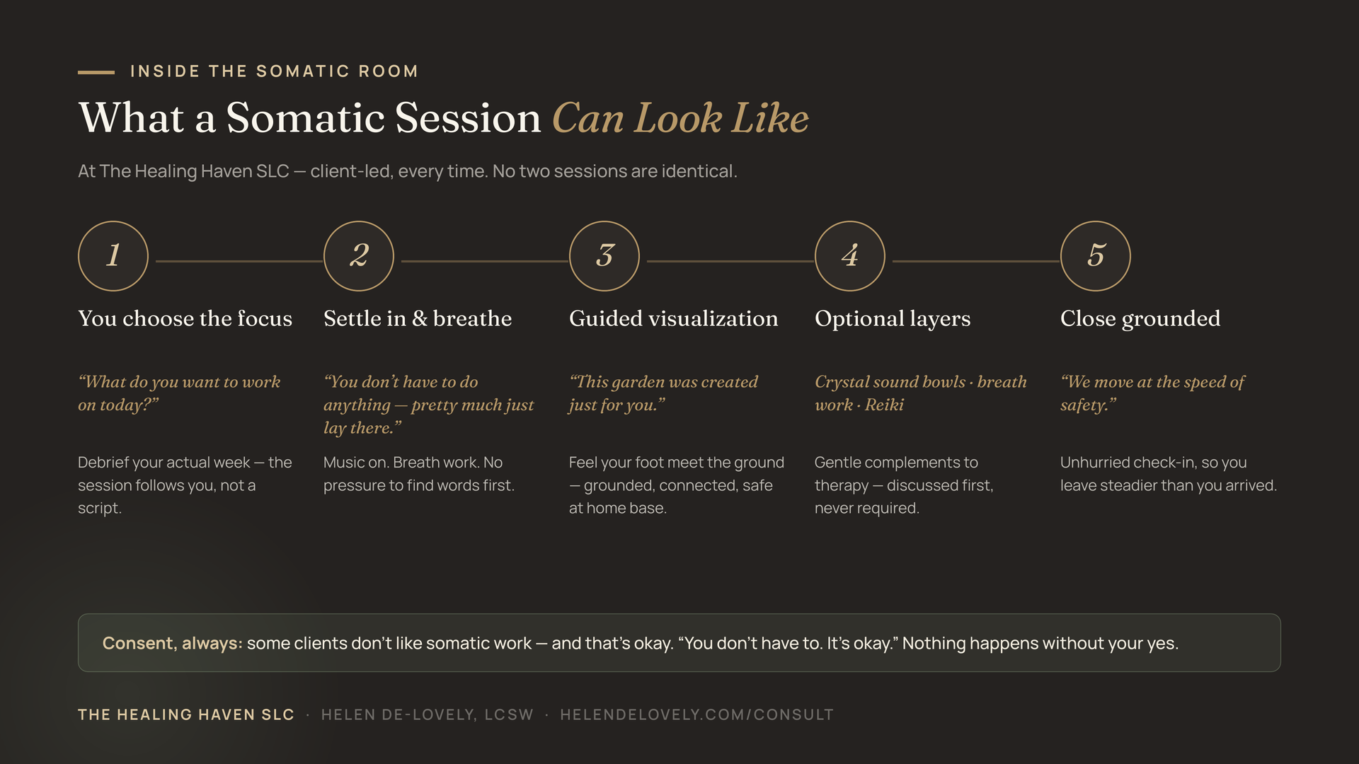 Infographic: what a somatic session at The Healing Haven can look like — five stages from you choose the focus, through settling with breath, guided visualization, optional sound and holistic elements, and closing grounded.
